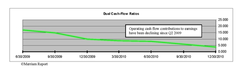 WFR Dual Cash-flow trend