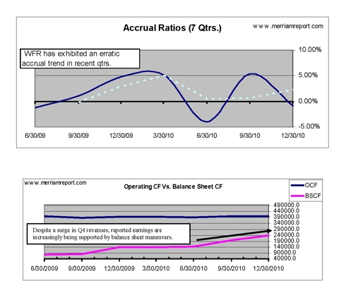 Accruals and Cash-flow by category WFR