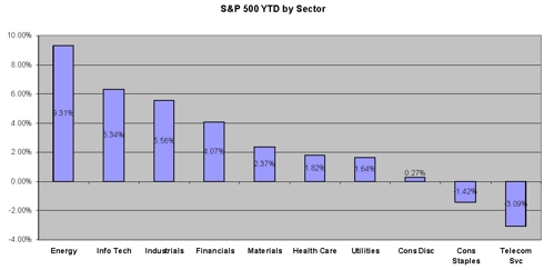 S&P 500 Sector Returns
