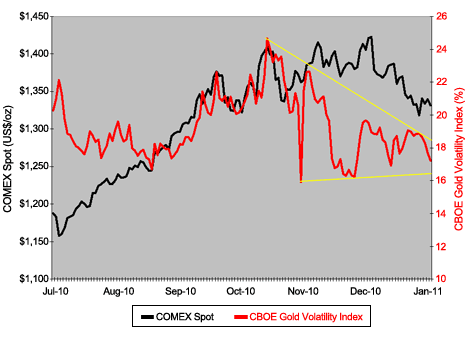 CBOE Gold Volatility Index Vs. London A.M. Fix