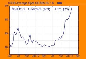 Uraniun spot price 02 feb 2011.JPG