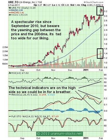URE Chart 03 Feb 2011.JPG