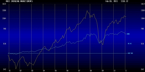 MSCI EM