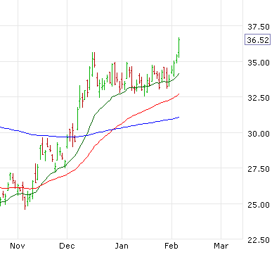 Ten Year Treasury Rate