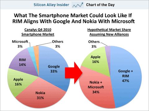 SAI chart Smartphone platform share