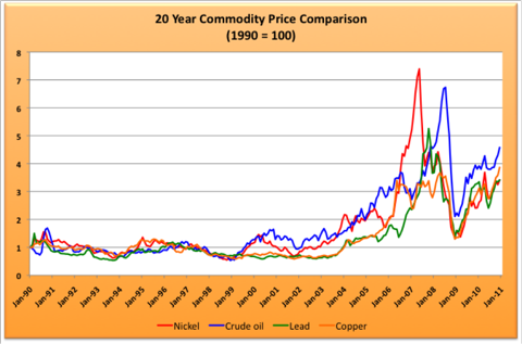 2.6.11 Commodity Prices.png