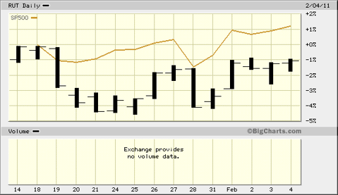 russell-vs-sp-since-jan-18-11
