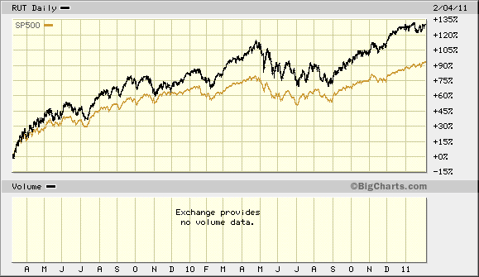 russell-vs-sp-since-march-6-09