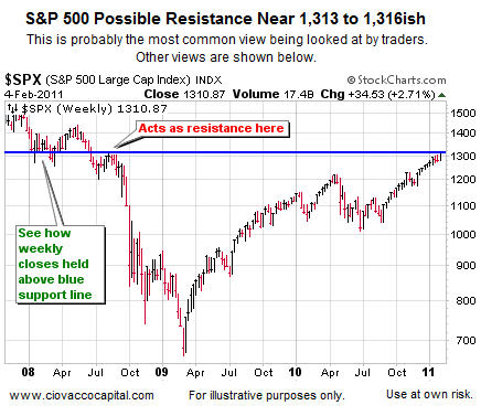 Technical Analysis Blog - Stock Market Support and Resistance