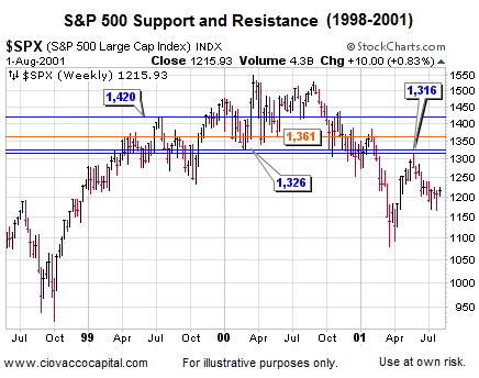Investment Blog - Stock Market Support and Resistance