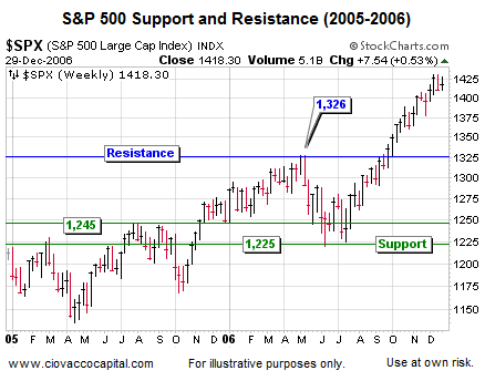 Stock Market Blog - Stock Market Support and Resistance