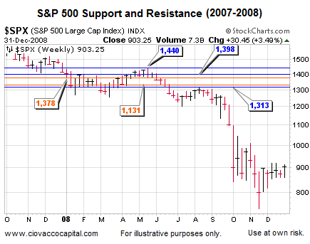 Financial Blog - Stock Market Support and Resistance