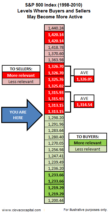 Technical Analysis Blog - Stock Market Support and Resistance