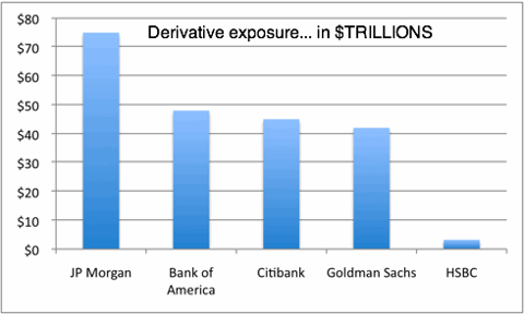 Derivatives: The Real Reason Bernanke Funnels Trillions Into Wall Street Banks saupload gpc 2011 10 3 20top 20five 20derivative 20exposure thumb1