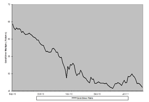 Gold/Silver Multiple (Futures)