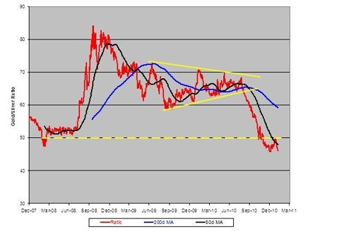 Gold/Silver Ratio (London Cash)