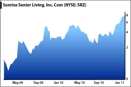 Sunrise Senior Living Stock Chart