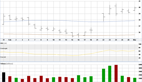 1-month USO price, RSI and volume chart