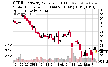 CEPH Stock Market Prices Compliments of Stockcharts.com