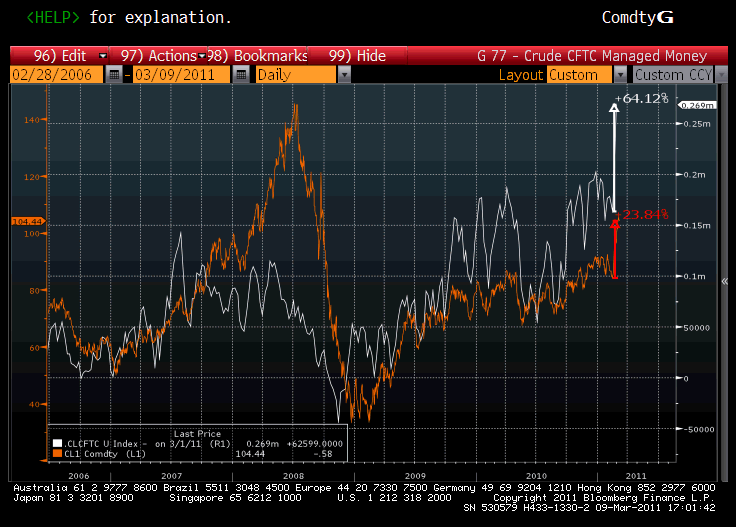 CFTC Crude Oil Managed Money Net Long Chart