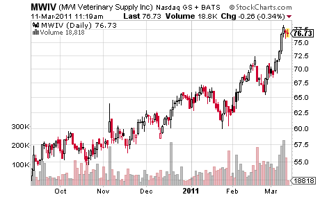MWIV Price Chart (Compliments of Stockcharts.com)