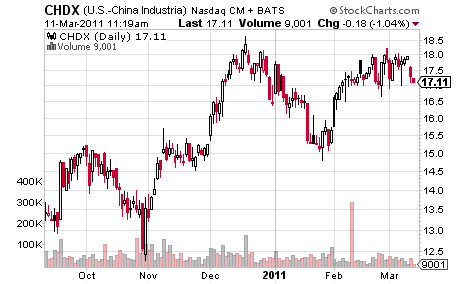 CHDX Stock Market Price Chart (compliments of Stockcharts.com)