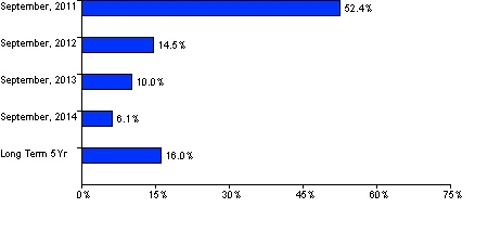 Analysts EPS growth rates
