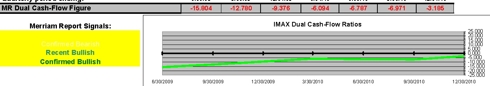 IMAX dual Cash-flow ratios