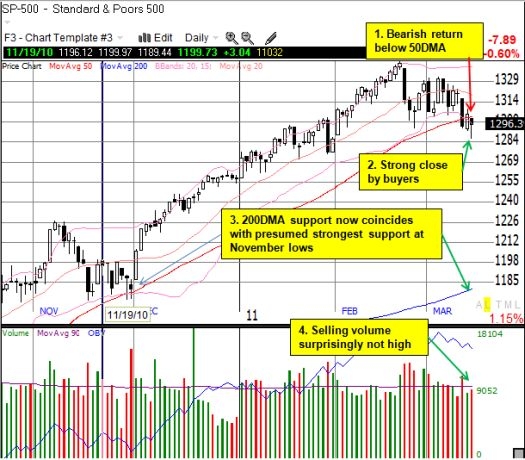 The S&P 500 is breaking down without much selling momentum