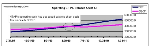 NTAP spreads between OCF and BSCF