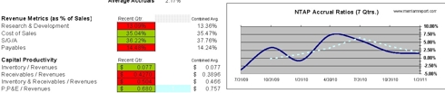 NTAP Accruals and Capital Productivity