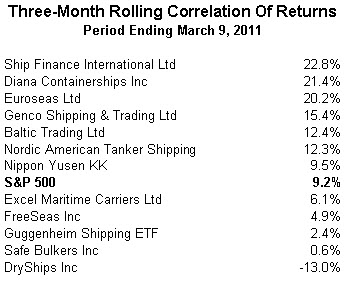 03 10simons2 How to interpret the Baltic Dry Index properly (DSX, GNK, DRYS)