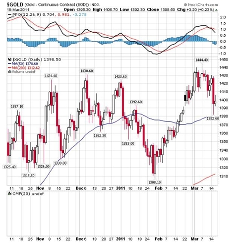 http://stockcharts.com/c-sc/sc?s=$GOLD&p=D&b=5&g=0&i=t45046485290&r=3596