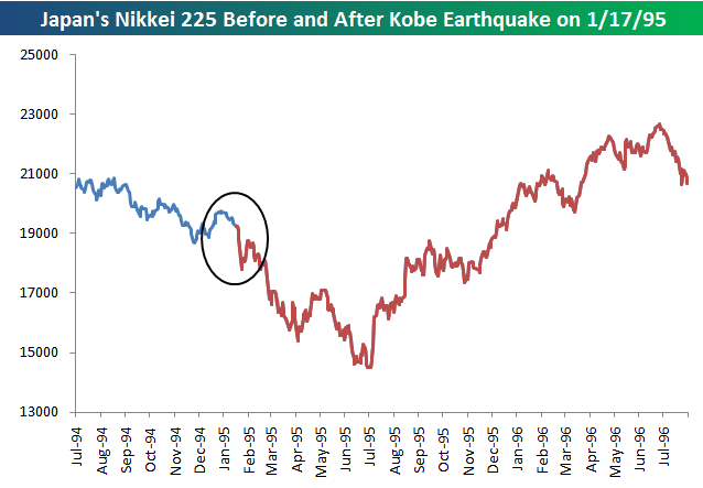 kobe earthquake graphs. after the Kobe quake.