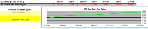 Cooper Tire Dual Cash Flow Ratios
