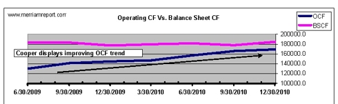 Operating Cash-flow Spreads for CTB