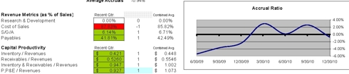 CTB Accruals and Capital Productivity