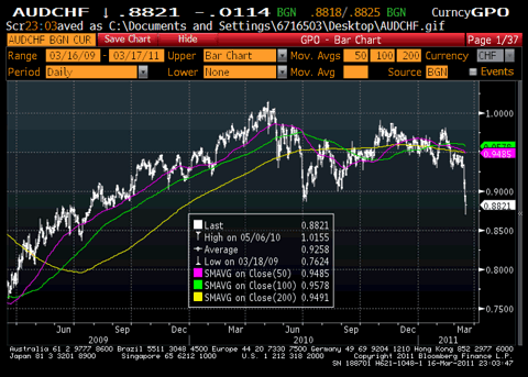 Australian Dollar (<a href='http://seekingalpha.com/symbol/aud' title='PIMCO Australia Bond Index ETF'>AUD</a>) vs. Swiss Franc (CHF) Chart