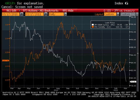 US Dollar vs. Japanese Yen and 30 Yr US Treasury Bond Chart