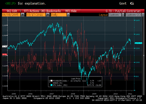 CBOE Put to Call Ratio Chart