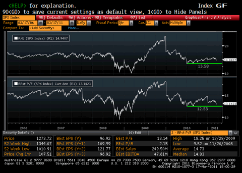 S&P 500 Price to Earnings Chart