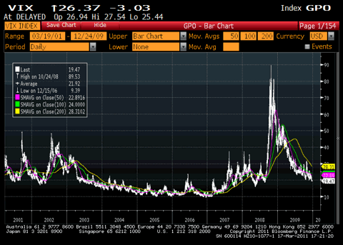 VIX 10 Year Chart