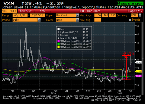 VXN 1 Year Chart