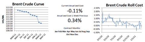 Brent Crude