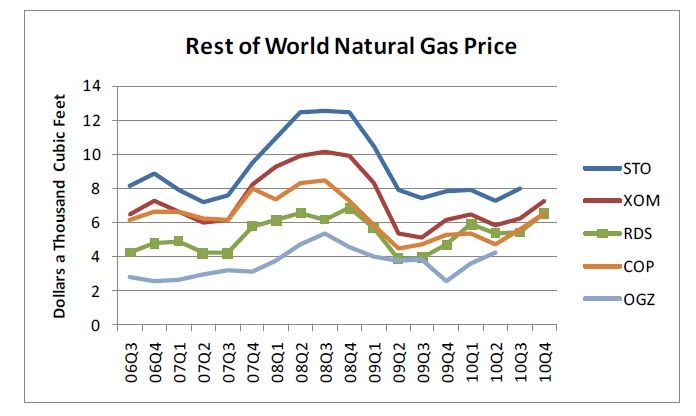 natural gas prices 2011. U.S. Natural Gas Price Stable