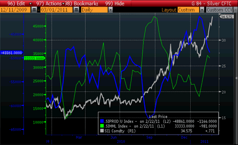 Silver CFTC Report Managed Money Net Producer Short Chart