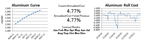 LME Aluminum