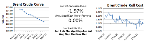 Brent Crude
