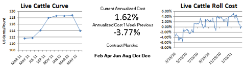 CME Live Cattle
