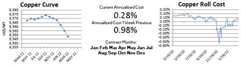 LME Copper